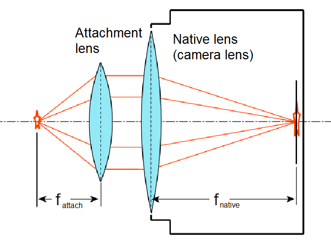 Designing a custom macro lens for smartphone 1