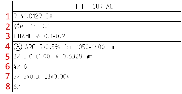 Surface parameters specifics