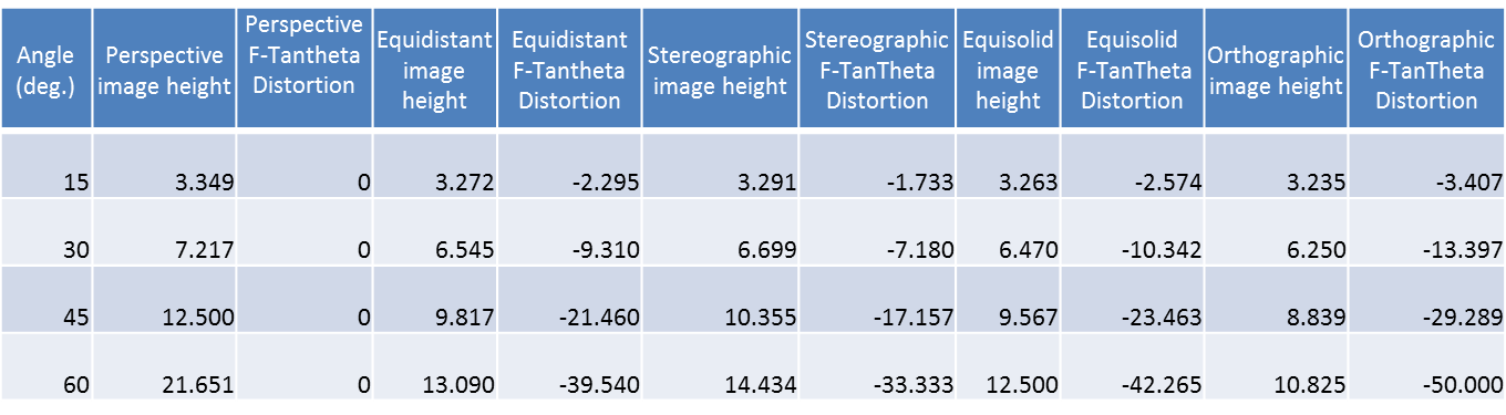 This table shows value of image height and perspective distortion (referring to perspective projection) of different types of projections