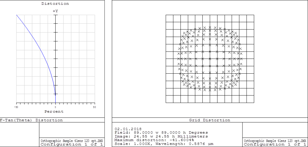 Lens layout with orthographic projection