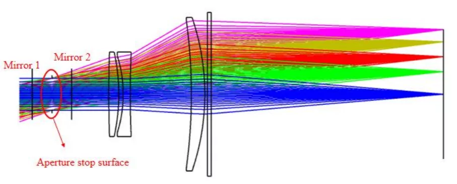 Figure 3. Example of a telecentric f-theta lens