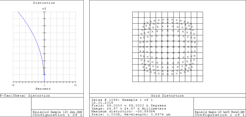 Lens layout with equisolid projection