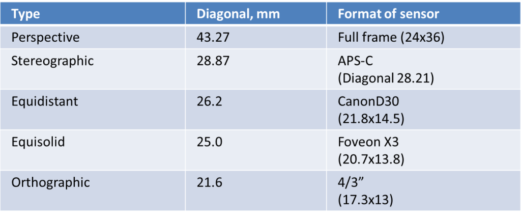 Table 1.2 Corresponding standard sensor formats with image height calculated for given angular FOV and equal 12.5 mm Focal Length.