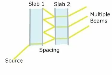 Figure 5. Fabry-Perot Interferometer: Two optical elements separated by a small distance reflect an optical beam back and forth, creating an interference pattern.