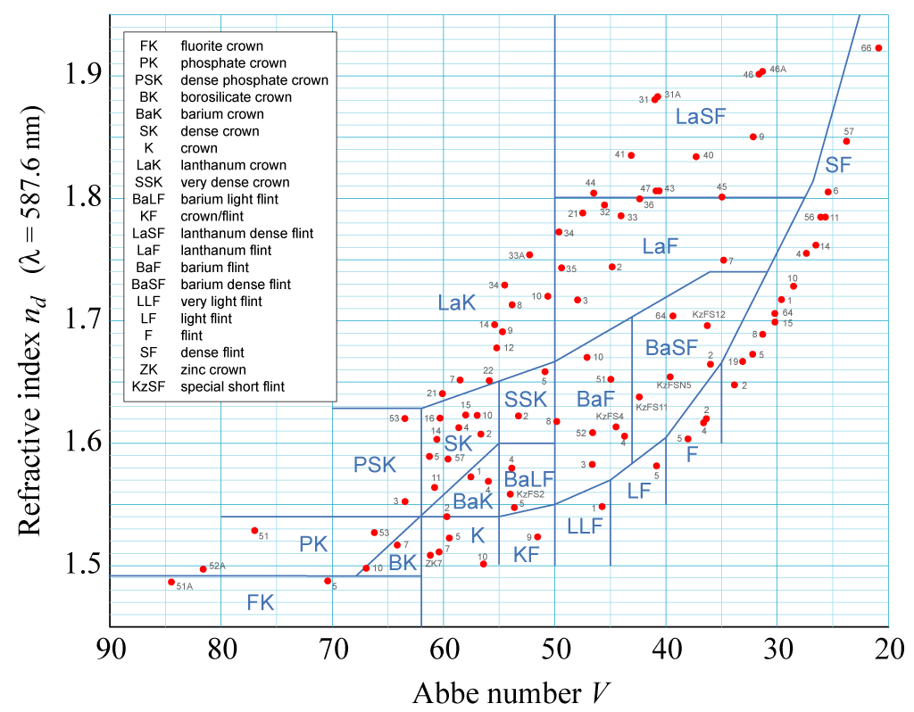 Figure 1 shown the Abbe diagram