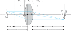 Figure 1. Thick lens optical system. Figure from Newport.