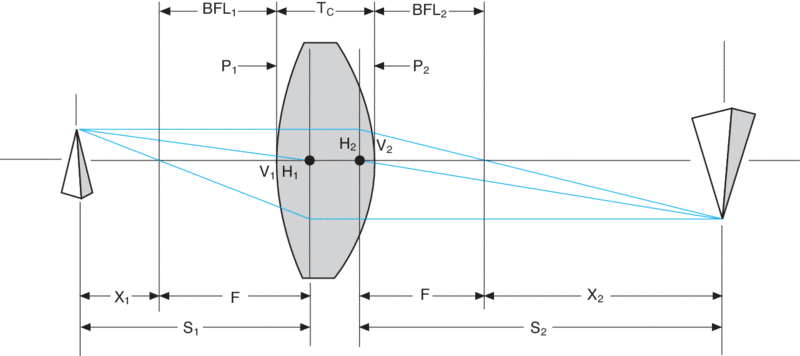 Figure 1. Thick lens optical system. Figure from Newport. Cardinal Points