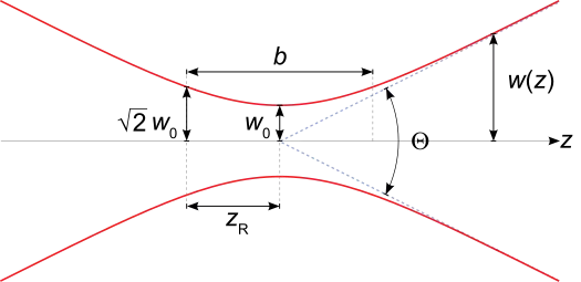 Figure 1. Gaussian beam traveling in free-space.  The beam waist (w0) is the smallest diameter of the beam.  Zr is the Rayleigh Range, b is the confocal distance, and ? is the divergence. 