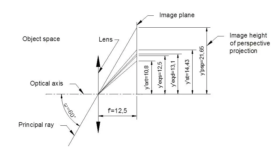 Image size calculation of different types of projection for 120° FOV