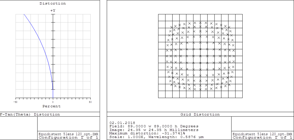 Lens layout with equidistant projection