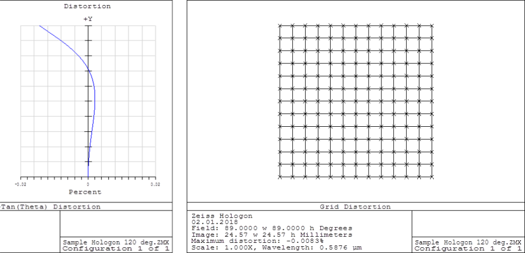 Lens layout with stereographic projection