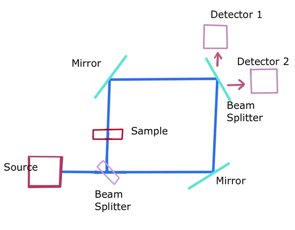 Mach-Zehnder Interferometer (MZI)
