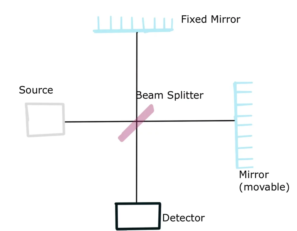 Figure 4. Michelson Interferometer