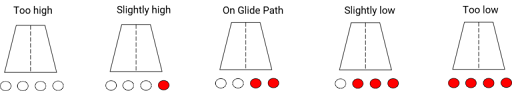 Figure 1.  PAPI lightning system. Figure from https://solutions4ga.com/