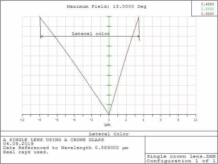 Focal shift
