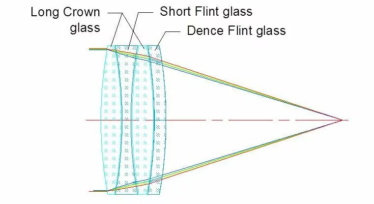 Super apochromatic lens