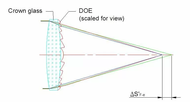 Hybrid diffracitve lens