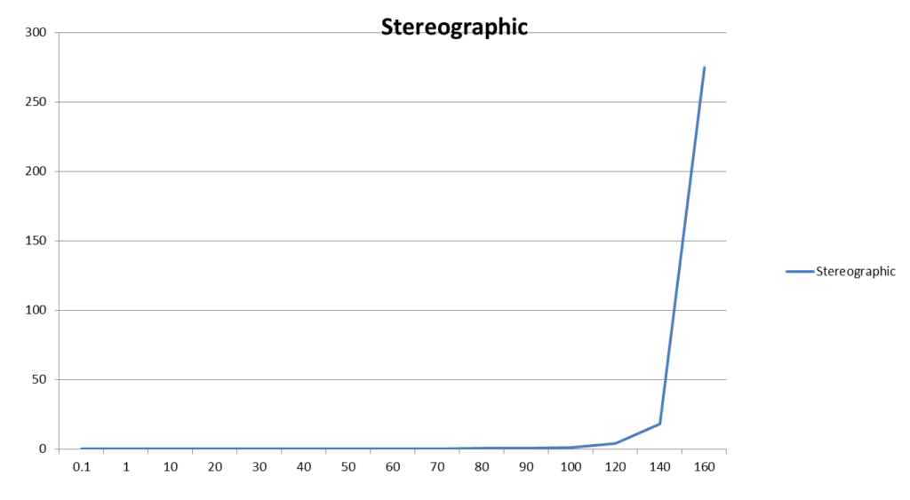 Relative change of area value with angle of view of stereographic projection