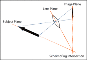 Figure 1. Principal plane for Schiempflug Photography. Image from Fil Hunter, 2006