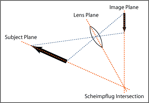 Figure 1. Principal plane for Schiempflug Photography. Image from Fil Hunter, 2006