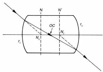 Fig. 2. The optical center is where the nodal ray crosses the optical axis. FIgure from R.B Johnson