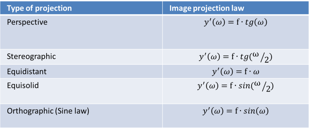 Types of projections and image formation equatio