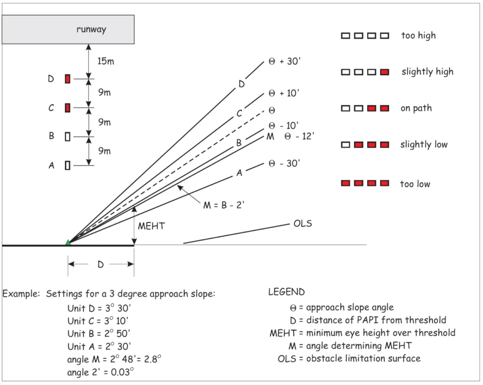 Figure 4.  PAPI approach profile. AS the angle of approach changes the color display of the PAPI systems gets adapted.  Image from Canadian Transport Advisory Circular No AC 302-009