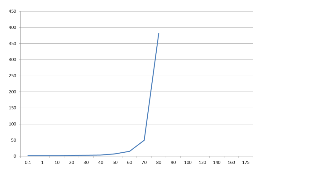 Relative change of area value with angle of view of perspective projection