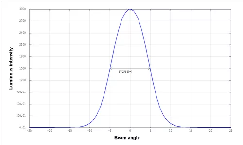 Beam angle calculator