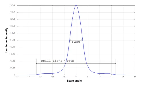 Beam angle calculator