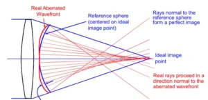 Understanding RMS Wavefront Error: An In-Depth Exploration