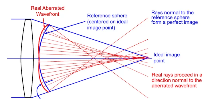 Understanding RMS Wavefront Error: An In-Depth Exploration