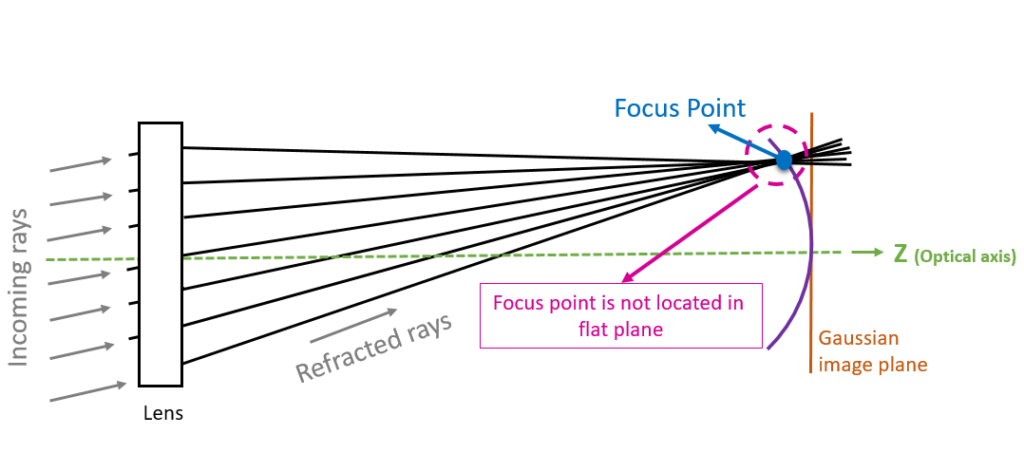 Figure 1. Image plane of a traditional image system. The focal point of a regular lens is a curved plane.