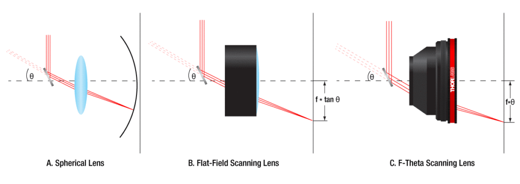 Figure 2. Difference in the focal plane for a convention lens, flat field scanning lens, and f-theta lens (image source Thor Labs)