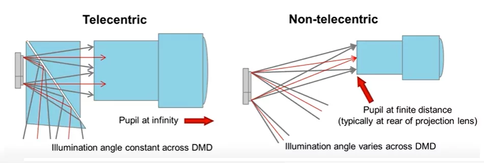 Figure 3.  Illumination systems. Telecentric vs non-telecentric.  Image from Texas Instruments