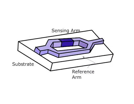 Figure 3 Basic representation of an MZI in an integrated circuit.