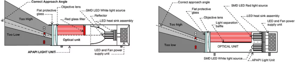 FIgure 3. LED-based PAPI system.  On the left, a single LED white source with a red filter.  On the right two LED arrays one white, the other red, with a separation screen.