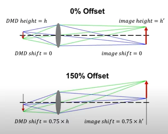 Figure 2.  Optical projector with a 150% vs 0% offset.  The object and image are displaced from the optical axis.  Image from Texas Instrument