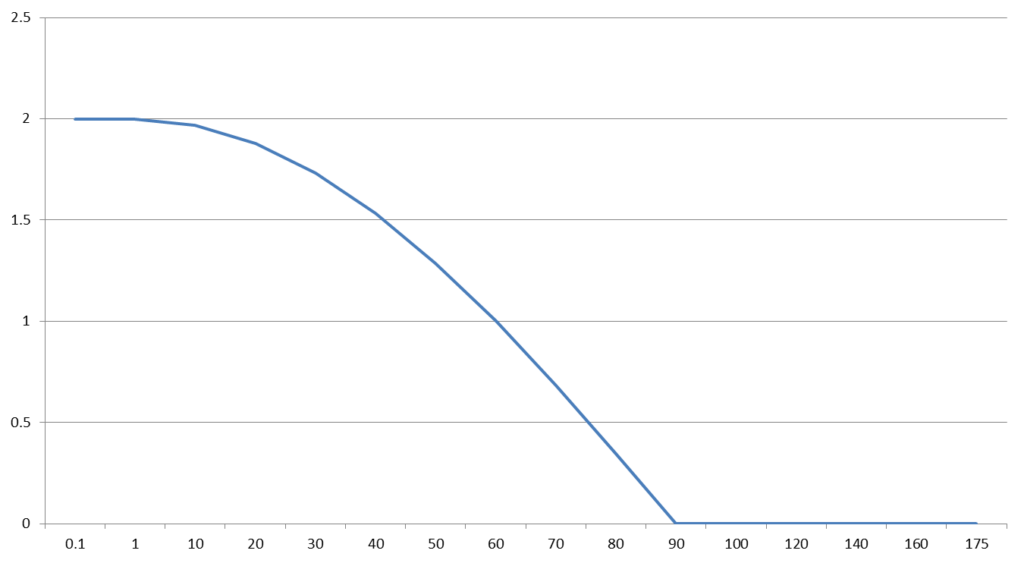 orthographic projection