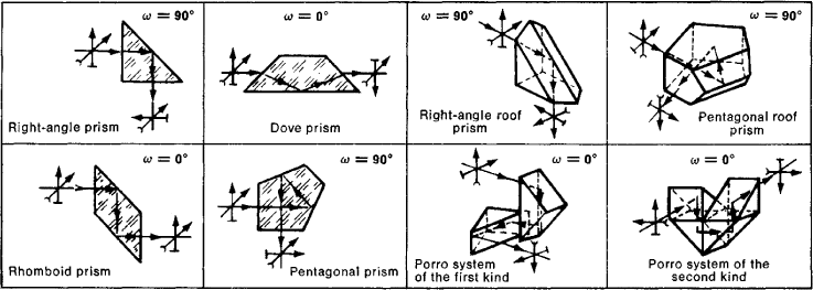 Different types of  prisms and configurations