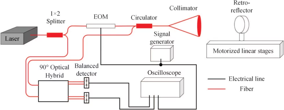 Figure 1. (distance measurement)Experimental setup for a Phase-siht range finder. Image from Hungyu He et al.