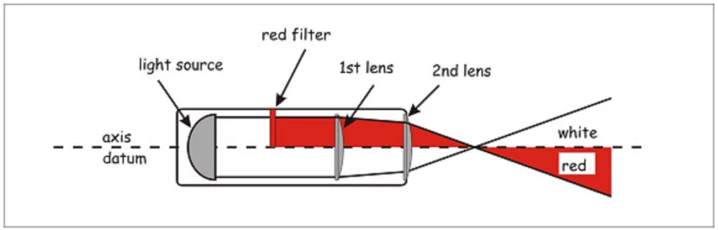 Figure 2. PAPI Optics schematics. mage from Canadian Transport Advisory Circular No AC 300-006