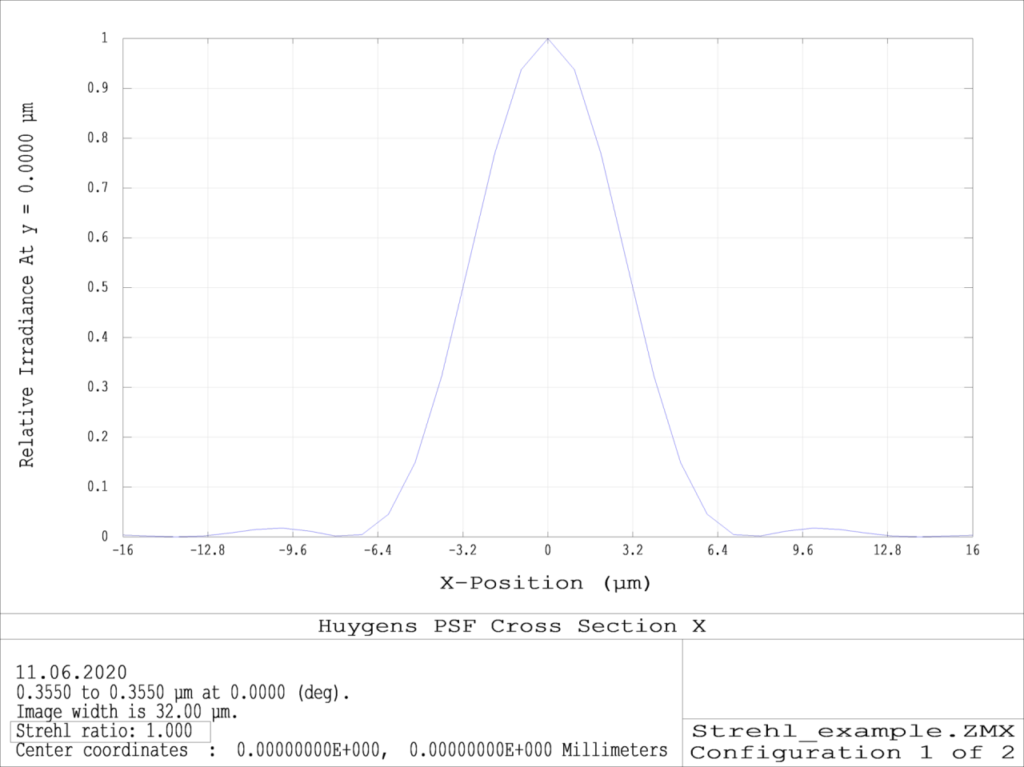 Zemax PSF plots based on real optical system designs