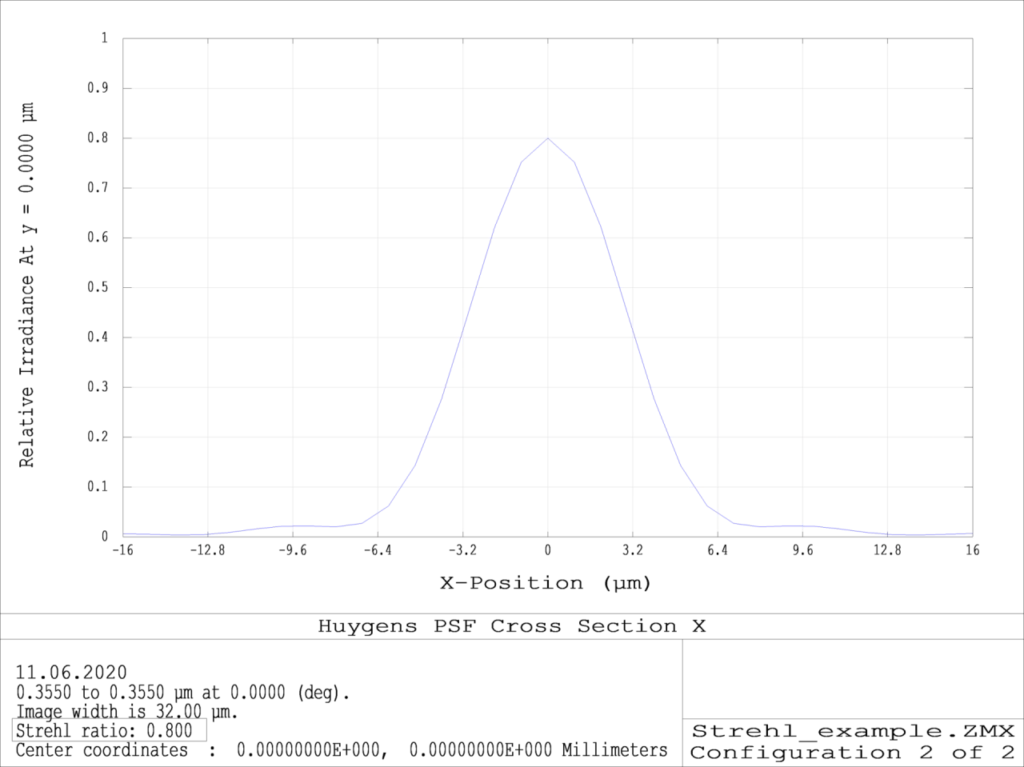 optical systems graphs