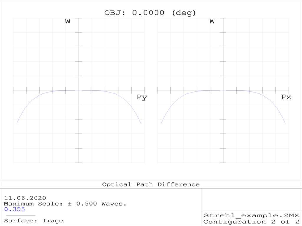 optical systems graphs