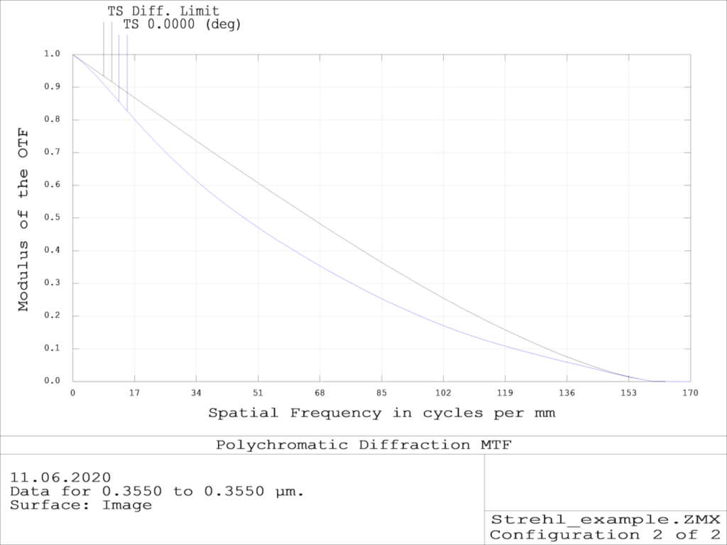 optical systems graphs