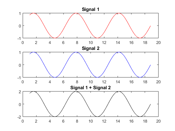 Constructive and Destructive interference of two waves.