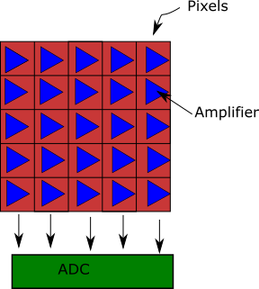 Figure 2. CMOS reading process. Electronics are integrated in each pixel