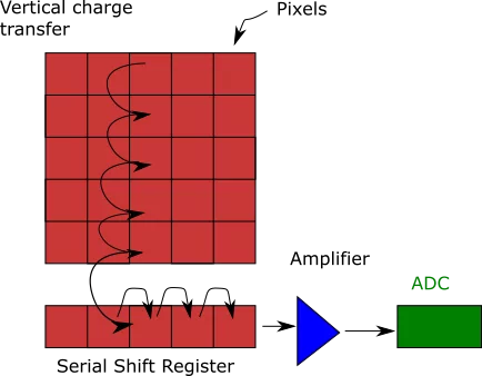 Figure 1. CCD carrier transport process