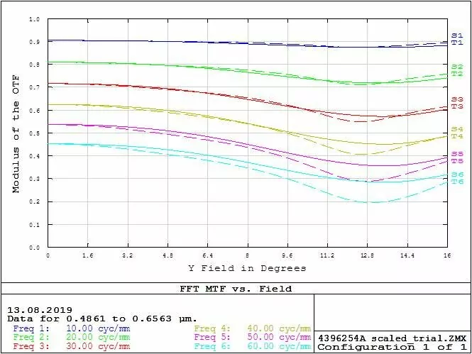 MTF vs FOV depends on different values of spatial frequency